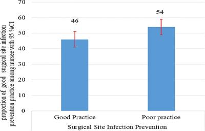 Surgical site infection prevention practice and associated factors among nurses working at public hospitals of the western part of southern nation, nationalities, and peoples’ region, Ethiopia: A cross-sectional study